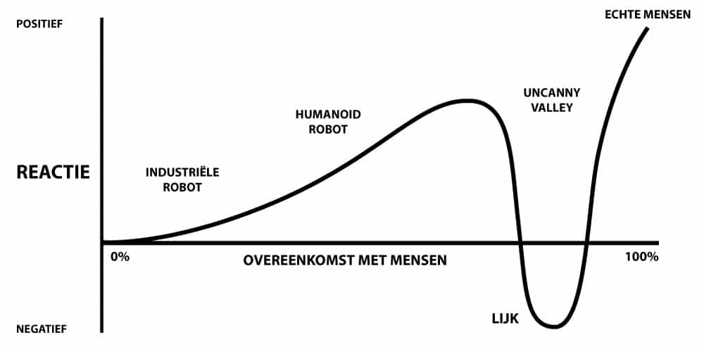 Uncanny_Valley_Nederlands_De_Animatier