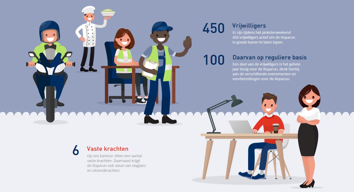 Infographic roparun gemaakt door De Animatier